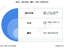 城市更新（城市更新和棚改有什么区别？）