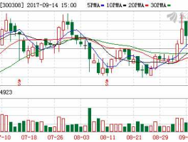 中际装备股票，创业板300308中际装备？
