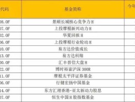 2011年基金排名？现在正在热销的基金有哪些？