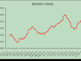 钢材走势，天津钢市钢材价格短期走势？轴承钢企业？