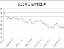 美元兑日元历年汇率（美元日元汇率历史数据）