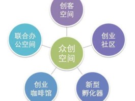 众创空间 众创空间经营范围？