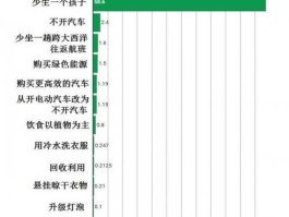 减少碳排放？减少碳排放最有效的方法？