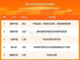 600526股票？环保行业上市公司有哪些？