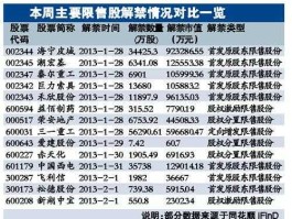 大小非解禁时间表 股票解除监管是什么意思？