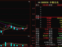 中粮生化000930，中粮集团的股票代码？