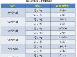 上海今日油价？上海油价95今天？