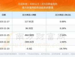 兰花科创，股票的板块和行业有什么不同？