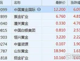 紫金矿业股价（为什么山东黄金股价这么高紫金矿业的这么低一样的做黄金生意的啊？）