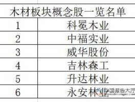 科冕木业股票 谁知道大连上市公司名单？