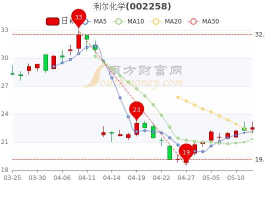 利尔化学股票（利尔化学哪天持有才享受分红？）