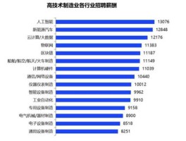 高薪，什么是高科技人才？