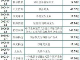 新基建龙头股一览表，5g基建龙头股有哪些？