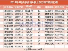 鄂尔多斯A股 内蒙古有哪些上市公司？