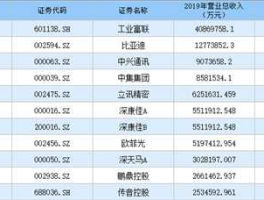 深圳上市公司？深圳上市公司市值排名？