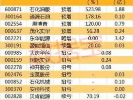 恒泰艾普股票？油价上涨利好哪些板块与个股？