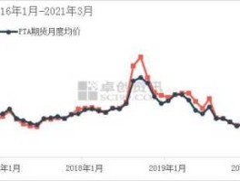 pta行情？pta季节性规律？