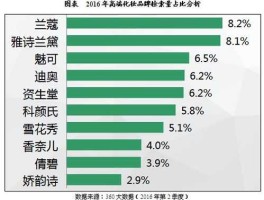 中国化妆品品牌？国内三线化妆品品牌排行榜？
