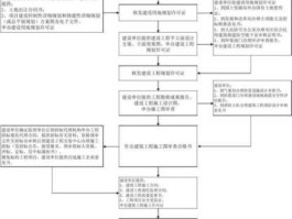 改造？改扩建项目报规报建流程？