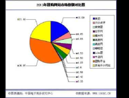 糯米网 北京（对比大众点评网美团网和糯米网模式的异同点？）