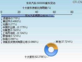 600006股票，东风汽车股权结构？