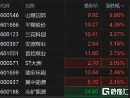 股票600546？煤炭股票龙头股？