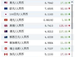 欧元 人民币，1元人民币、1港元、1美元、1欧元、1台币排列大小？