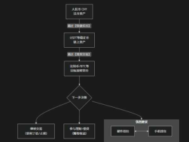 交易虚拟币的整个流程是怎样的？（从法币到币币交易）