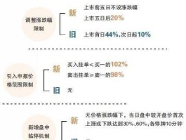 转配股 转融通和两融的区别？