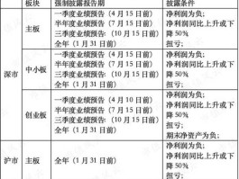 业绩预告，创业板半年业绩预告披露规则？