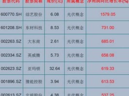 大东南股票 光伏板块36元的股票有哪些？