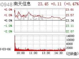 南天信息股票？云南本土上市公司？