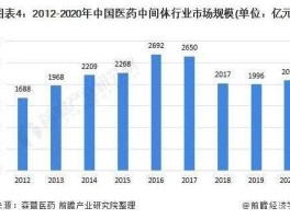 医药市场？中国是世界第一大医药市场吗？