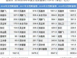 2020全球十大富有女性？2021福布斯女富豪榜中国？