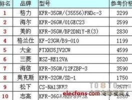 空调排行榜2019前十名？空调产量世界排名？