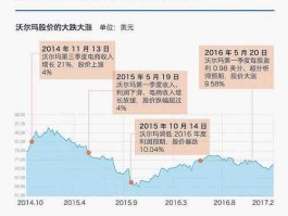 沃尔玛股票？沃尔玛历史发展简述？