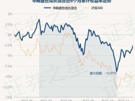 华商盛世成长基金 华商盛世基金如何？
