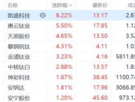 钛白粉上市公司，凯盛科技主要业务？