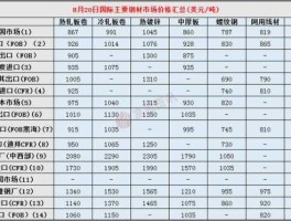 钢材多少钱一吨（钢材价格多少钱一吨钢材价格走势钢材报价？）