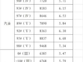 国内成品油价格？中石油现在92号单价多少？