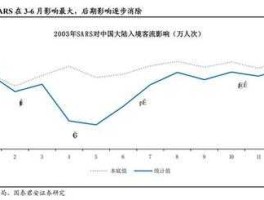 非典股市停牌（非典结束后股市情况走势图）
