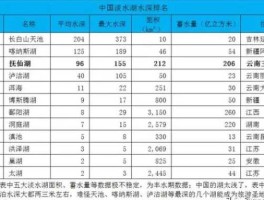 我国大的淡水湖是什么？中国储水最大的淡水湖排名？