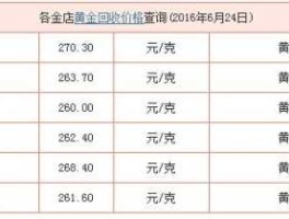 纸黄金报价？纸黄金和黄金现货的价格怎么换算？