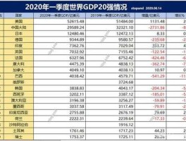 2011gdp世界排名，2020中国国民生产总值世界排名？