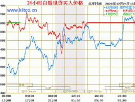 白银价格走势（黄金白银价格走势和什么有关？有什么关系？）