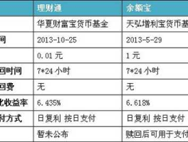 理财通和余额宝哪个好（余额宝和理财通哪个收益高理财通和余额宝收益对比？）