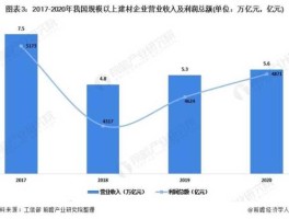 建材 建材市场哪个行业利润最大？