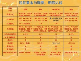黄金白银投资，黄金白银投资与股票，基金有什么区别？