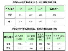 2017年安徽高考，2017安徽高考生文科多少理科多少？