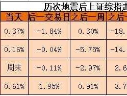 地震 股票？地震的发生对于股票有什么大的影响？